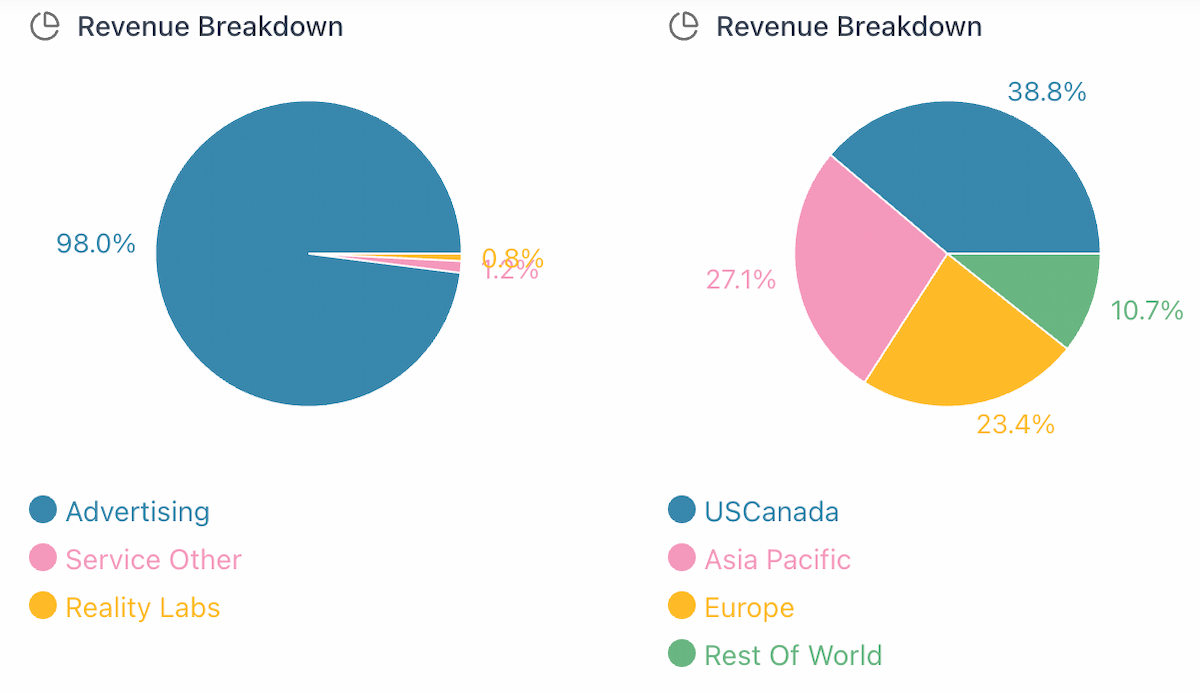 Meta’s revenue breakdown |600|