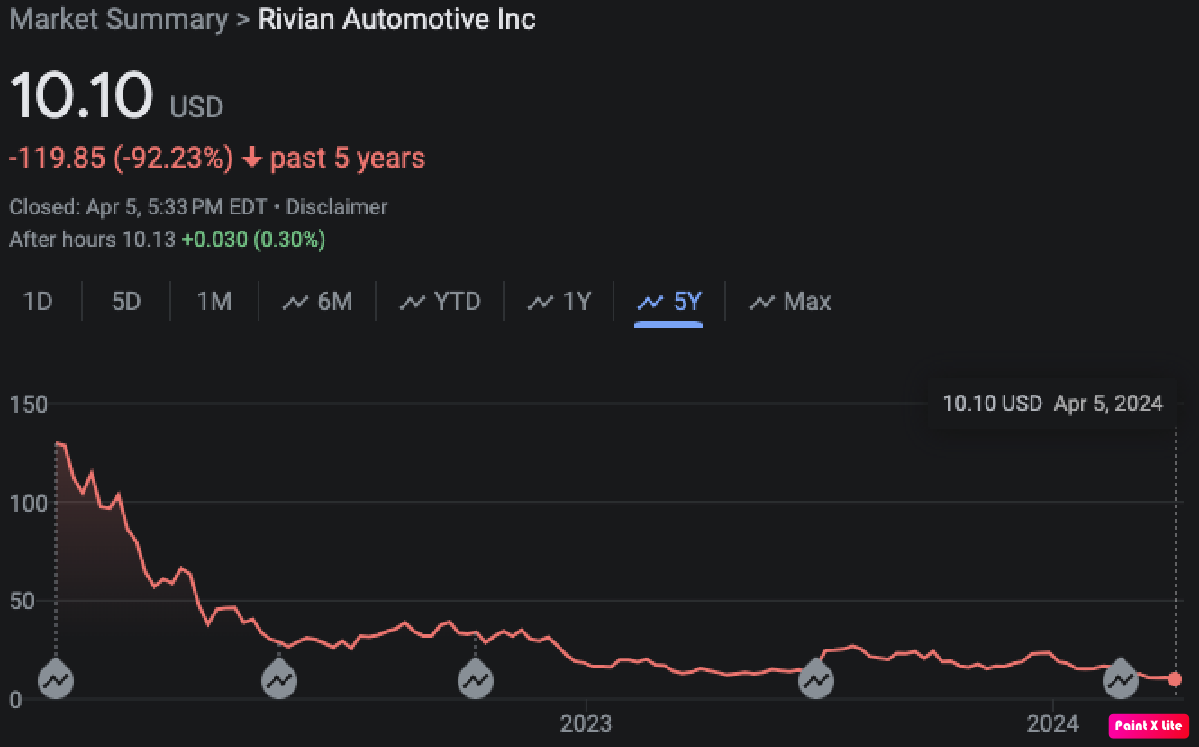 Rivian Stock |600|374