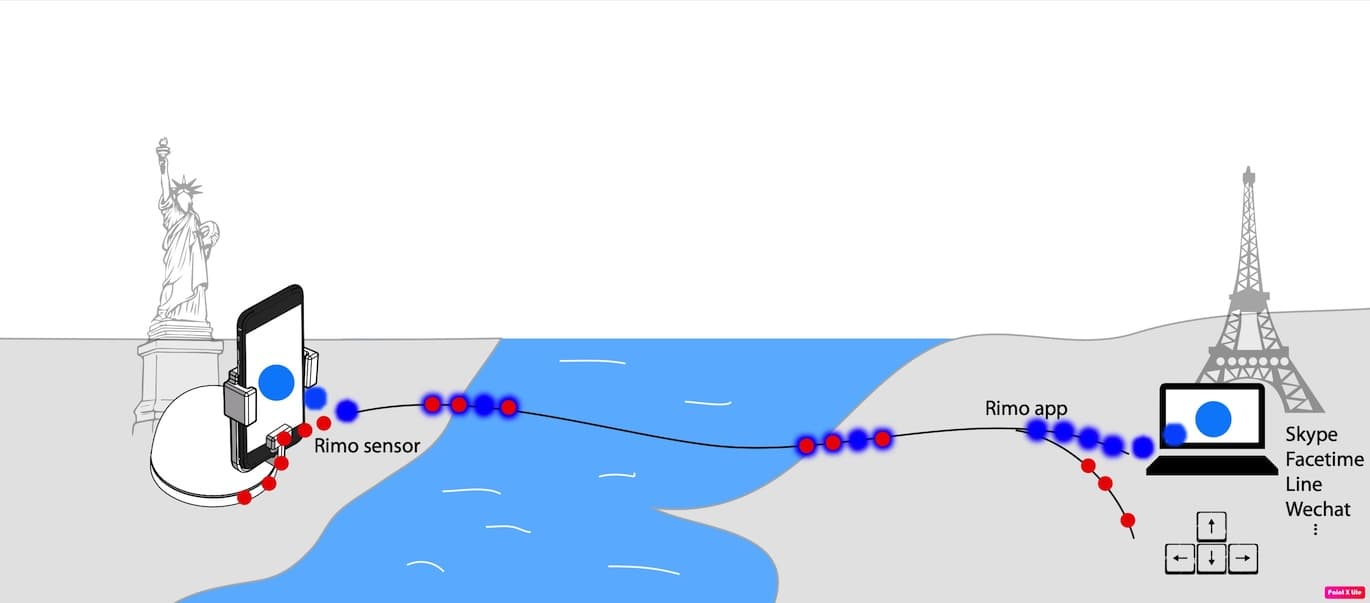 Working principal of Rimo. The blue signal represents the video stream, while the red signal represents the control input |1370|603