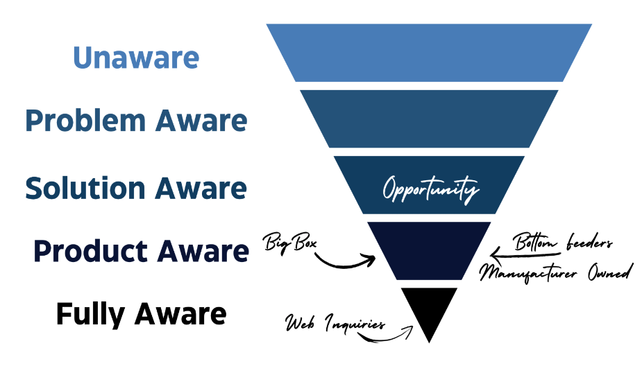 Five Stages of Awareness in marketing. Source: businessofhearing.com |800|500